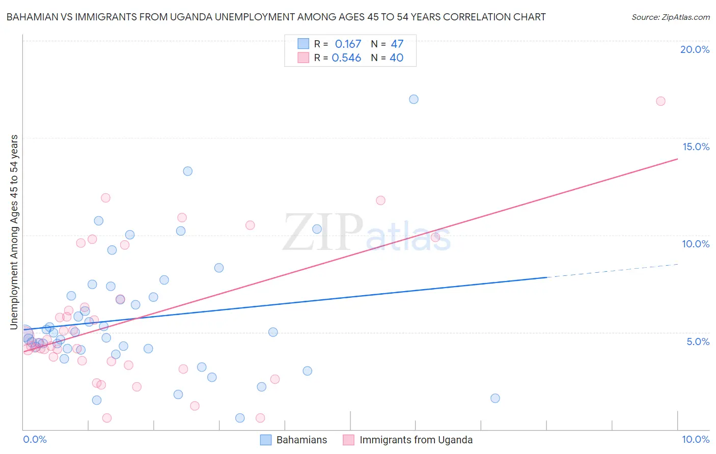 Bahamian vs Immigrants from Uganda Unemployment Among Ages 45 to 54 years