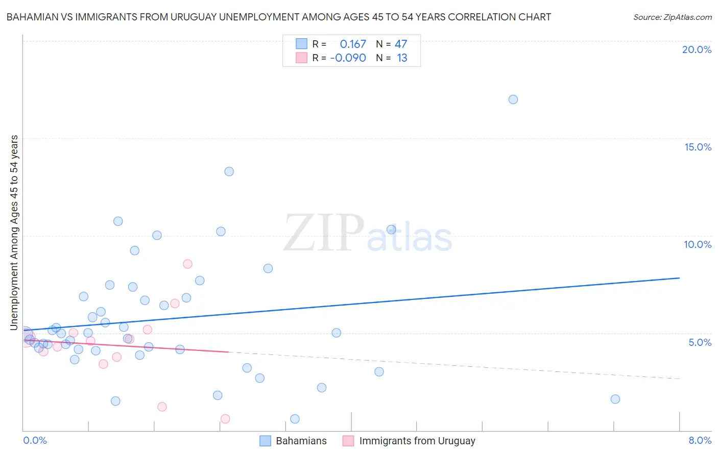 Bahamian vs Immigrants from Uruguay Unemployment Among Ages 45 to 54 years