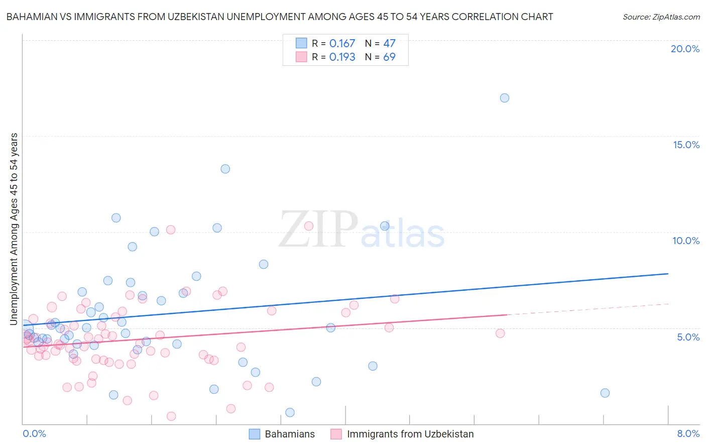 Bahamian vs Immigrants from Uzbekistan Unemployment Among Ages 45 to 54 years