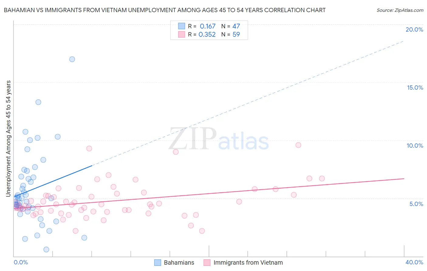 Bahamian vs Immigrants from Vietnam Unemployment Among Ages 45 to 54 years
