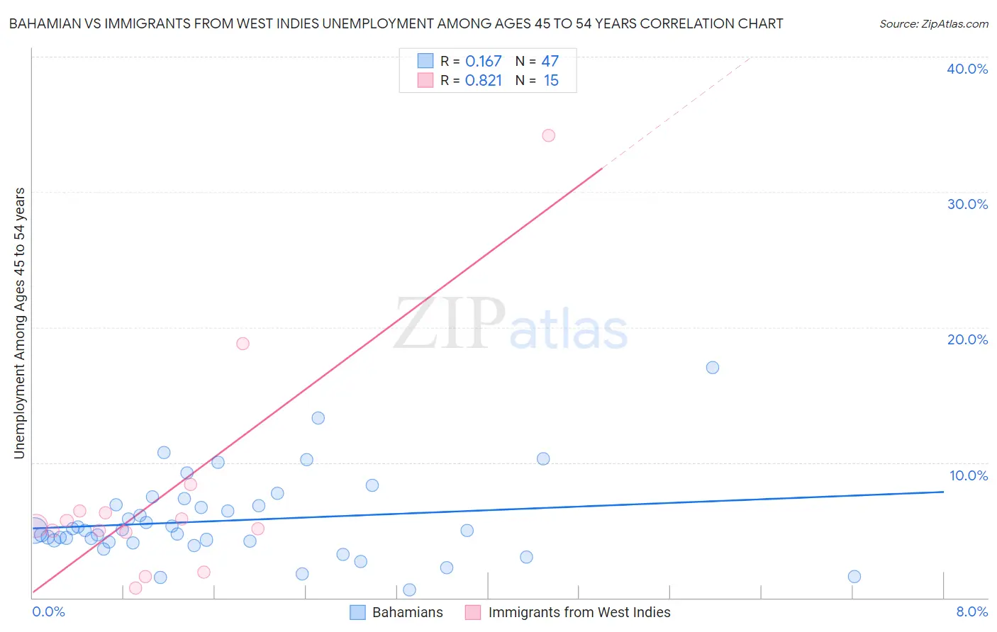 Bahamian vs Immigrants from West Indies Unemployment Among Ages 45 to 54 years