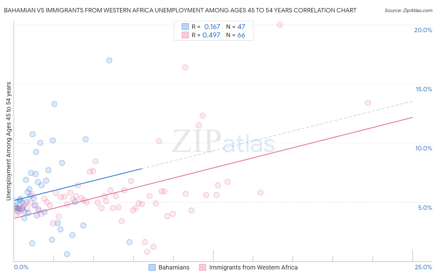 Bahamian vs Immigrants from Western Africa Unemployment Among Ages 45 to 54 years