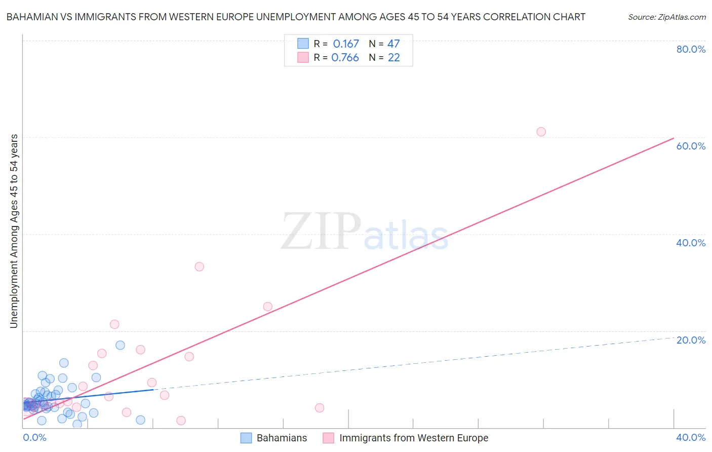 Bahamian vs Immigrants from Western Europe Unemployment Among Ages 45 to 54 years