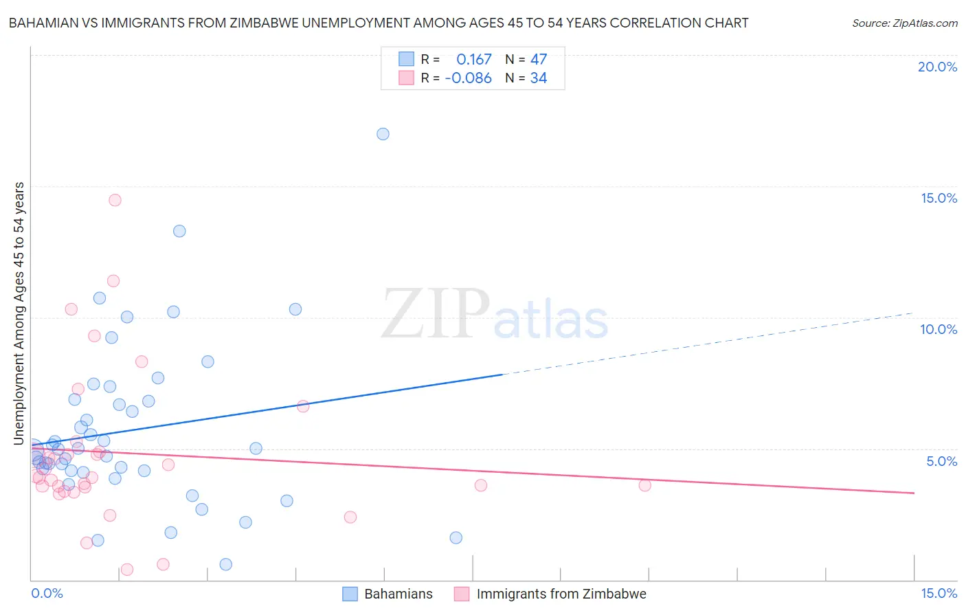 Bahamian vs Immigrants from Zimbabwe Unemployment Among Ages 45 to 54 years