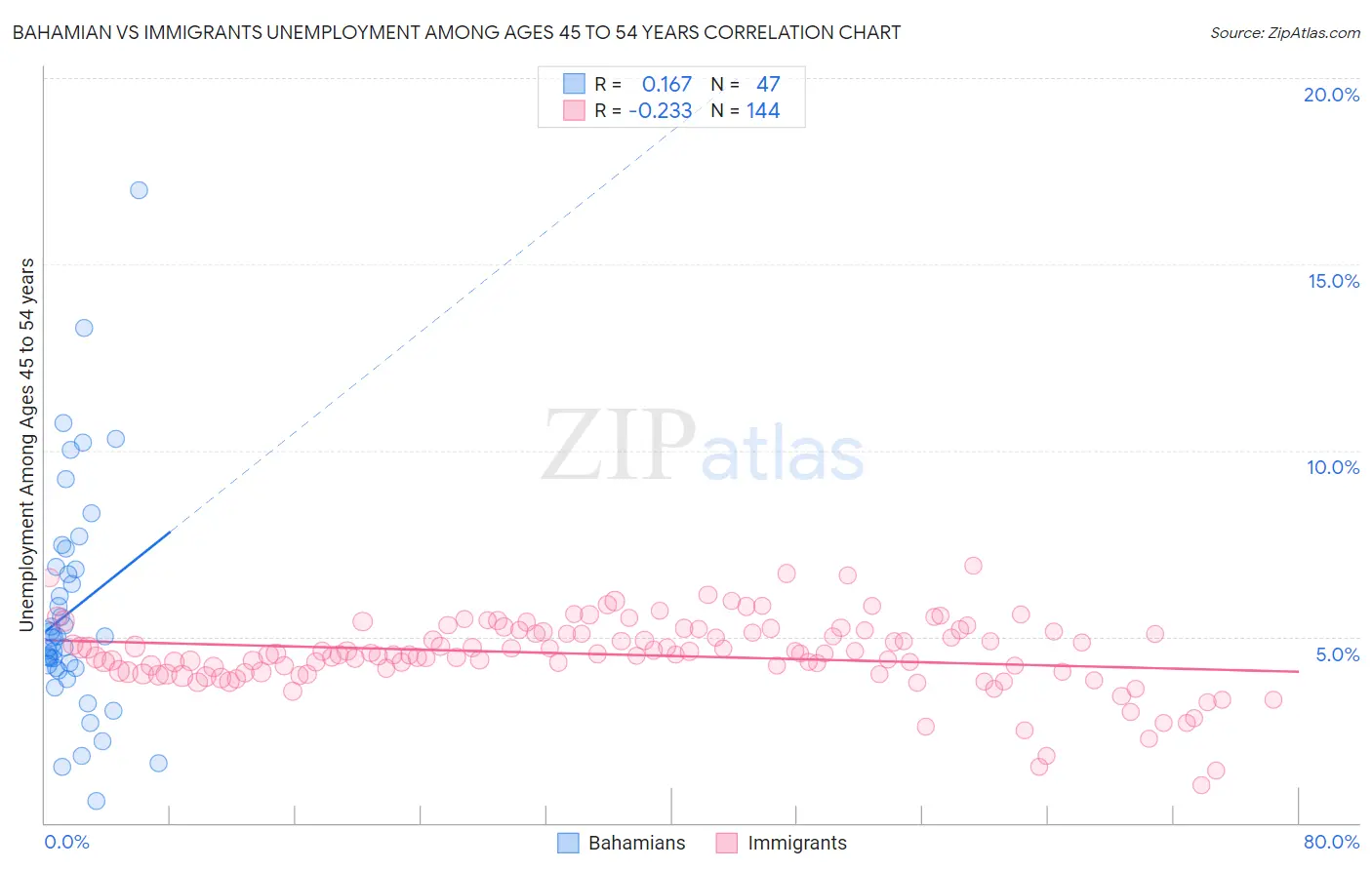 Bahamian vs Immigrants Unemployment Among Ages 45 to 54 years