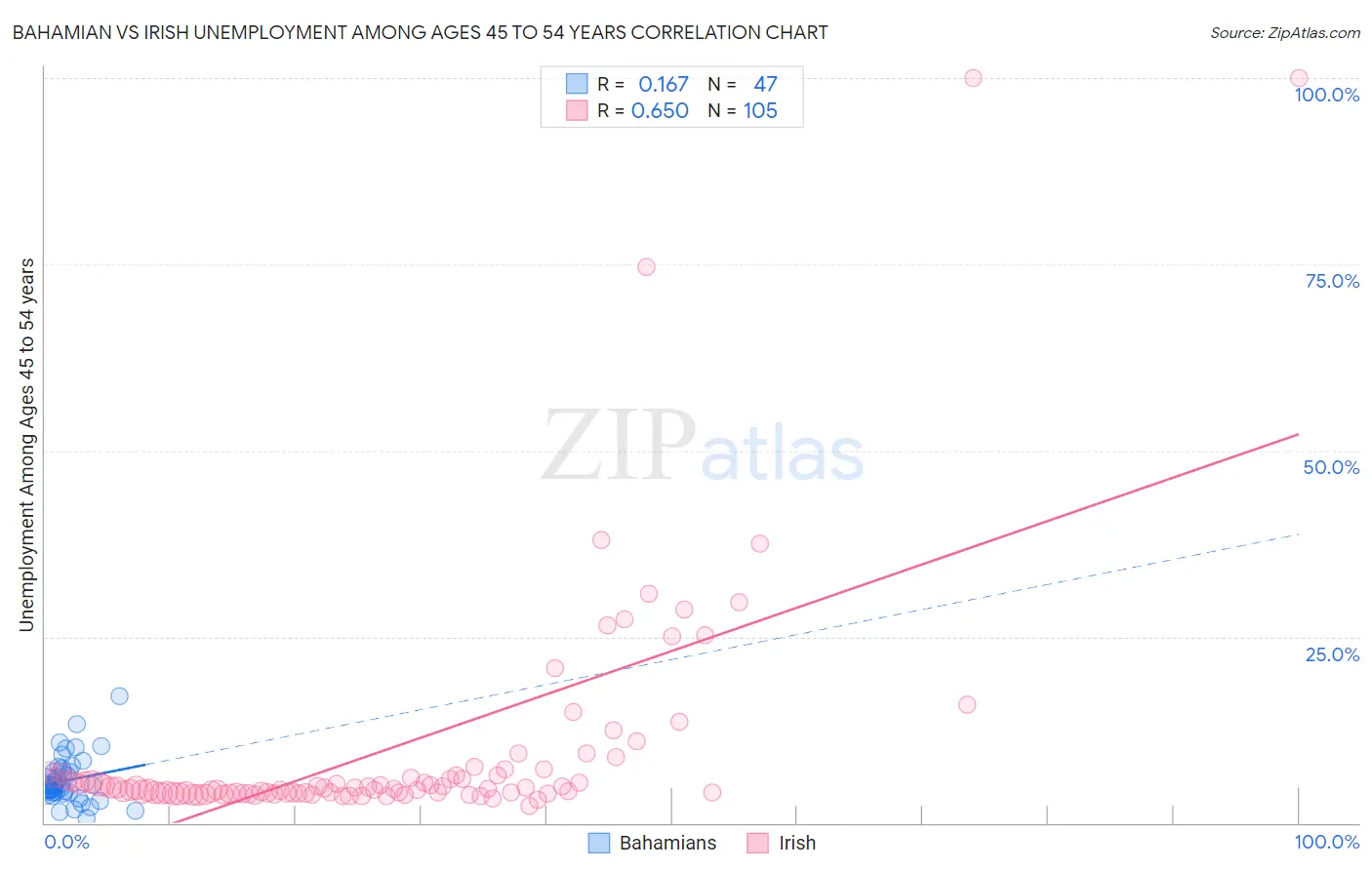 Bahamian vs Irish Unemployment Among Ages 45 to 54 years