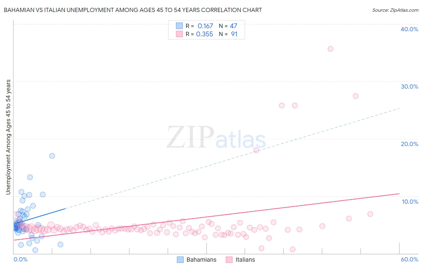 Bahamian vs Italian Unemployment Among Ages 45 to 54 years