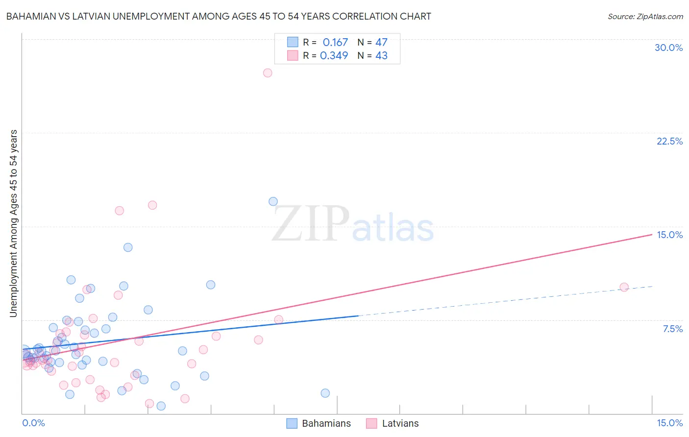 Bahamian vs Latvian Unemployment Among Ages 45 to 54 years