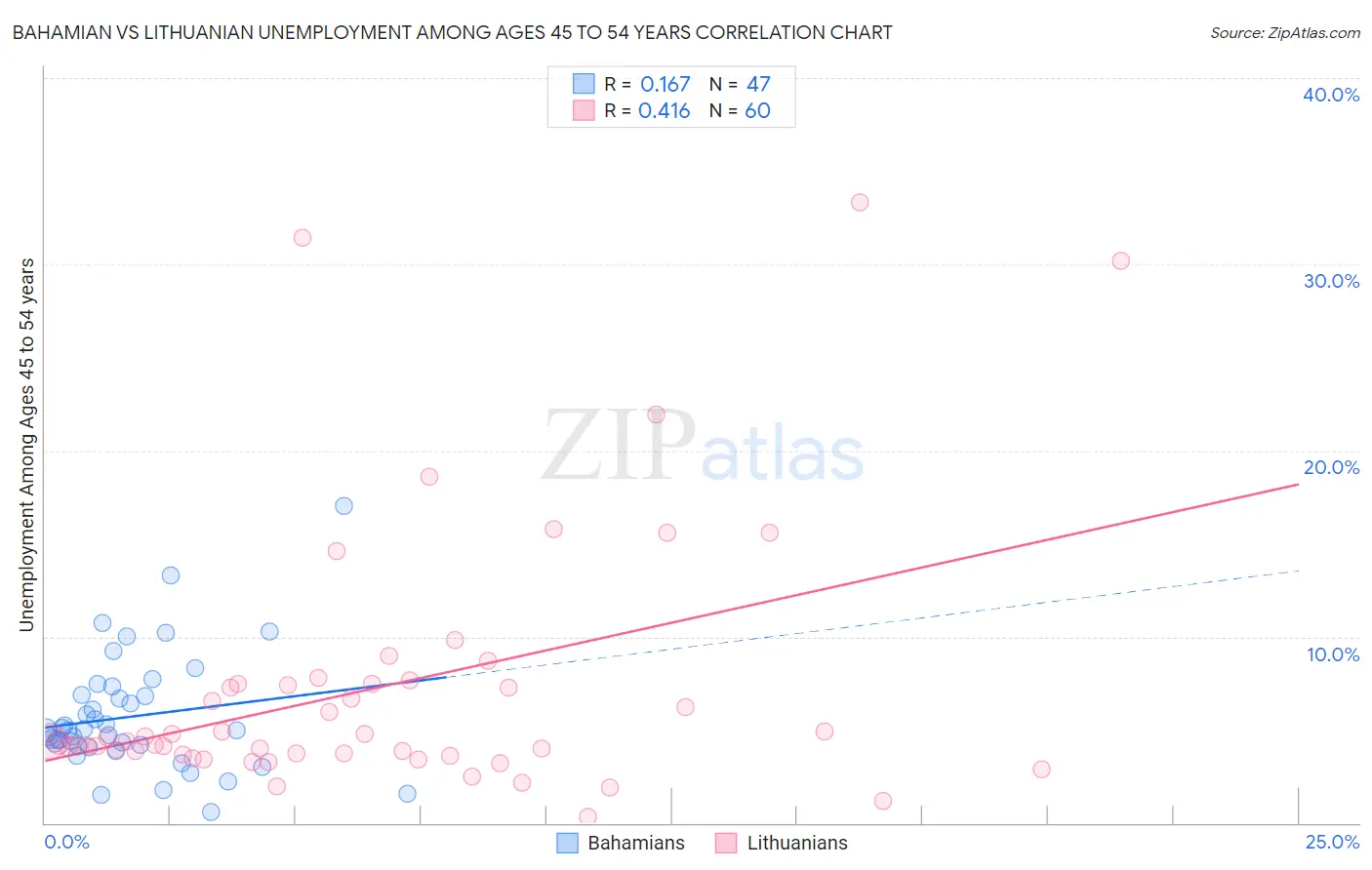 Bahamian vs Lithuanian Unemployment Among Ages 45 to 54 years