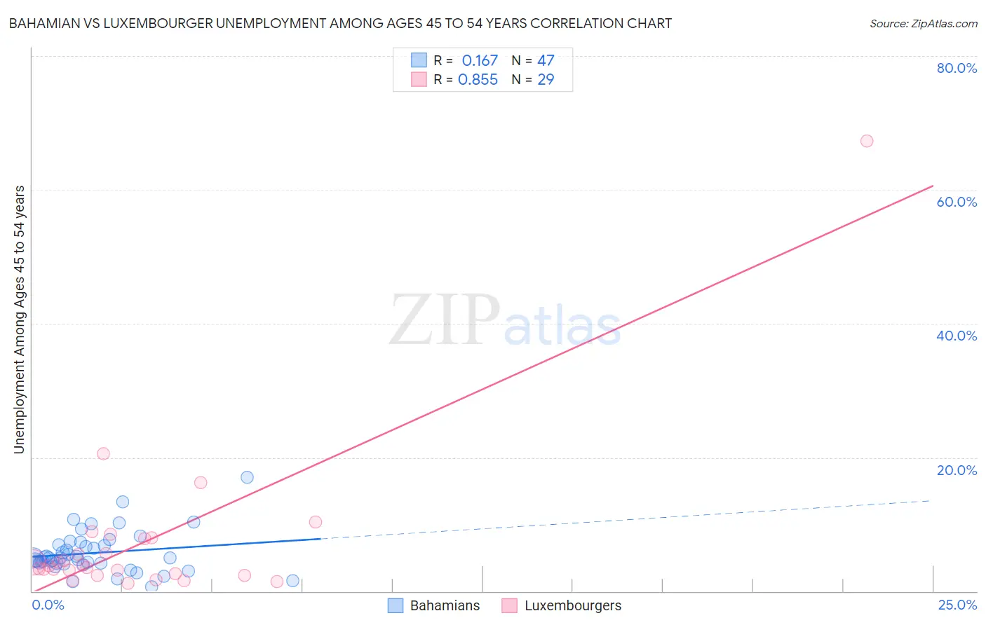 Bahamian vs Luxembourger Unemployment Among Ages 45 to 54 years