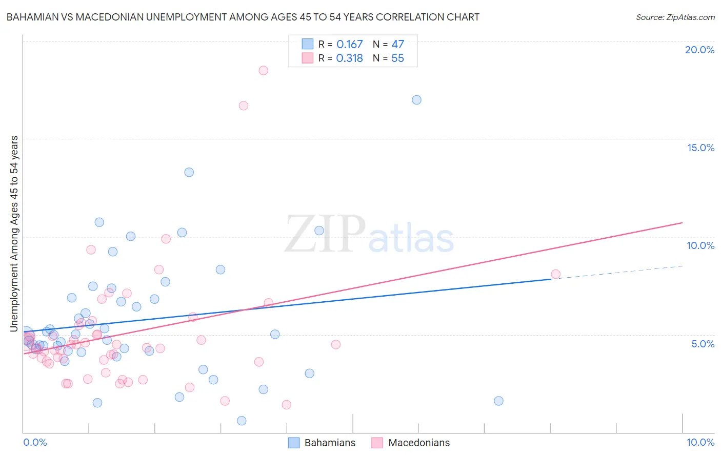 Bahamian vs Macedonian Unemployment Among Ages 45 to 54 years