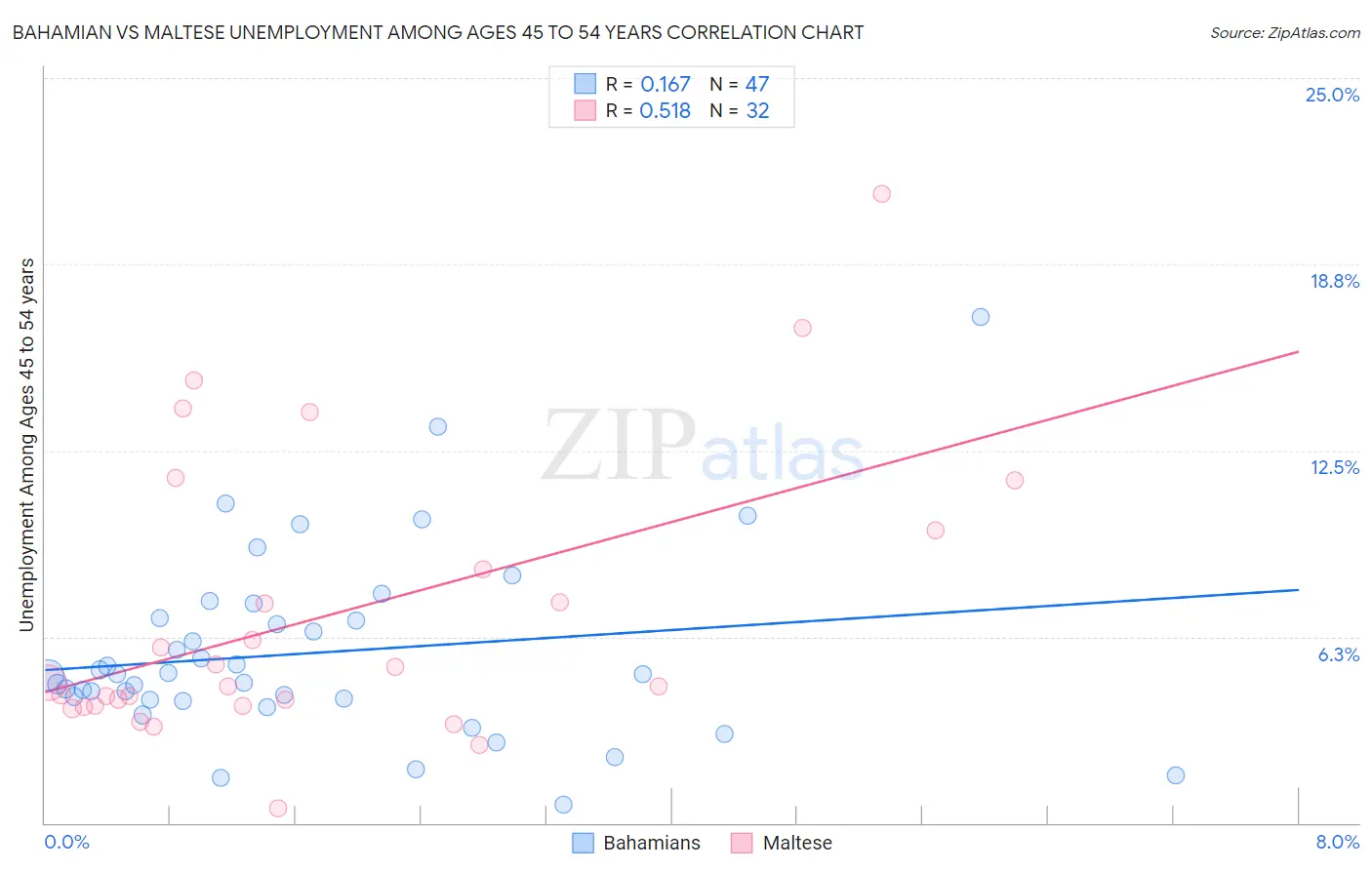 Bahamian vs Maltese Unemployment Among Ages 45 to 54 years