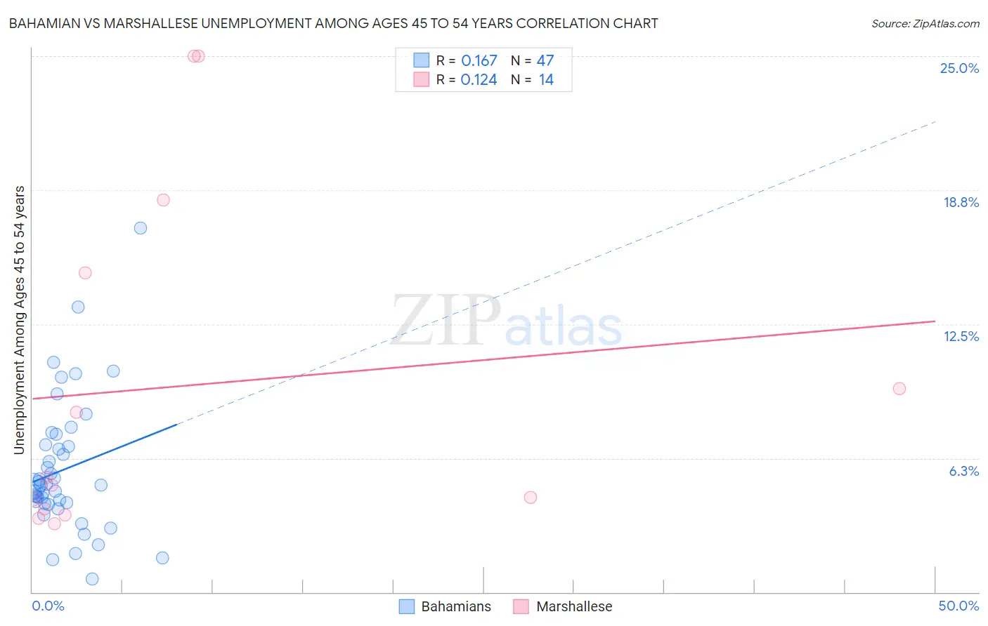 Bahamian vs Marshallese Unemployment Among Ages 45 to 54 years