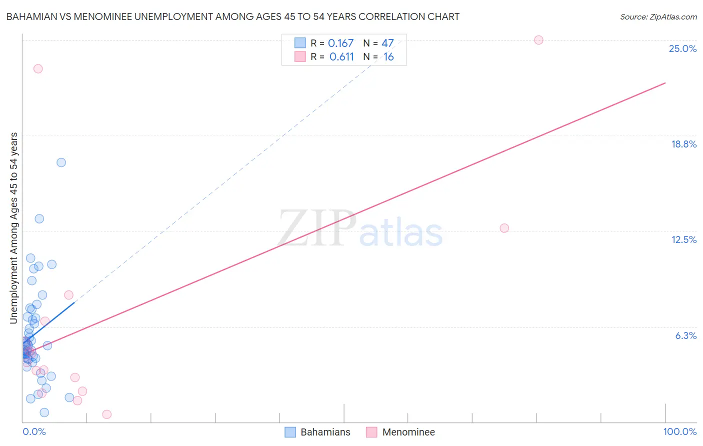 Bahamian vs Menominee Unemployment Among Ages 45 to 54 years