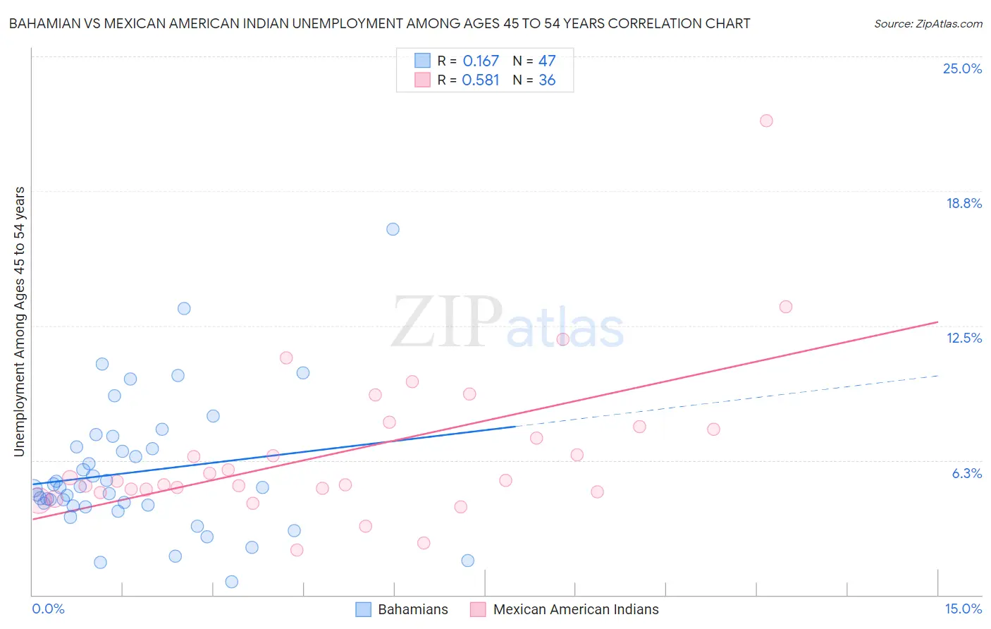 Bahamian vs Mexican American Indian Unemployment Among Ages 45 to 54 years