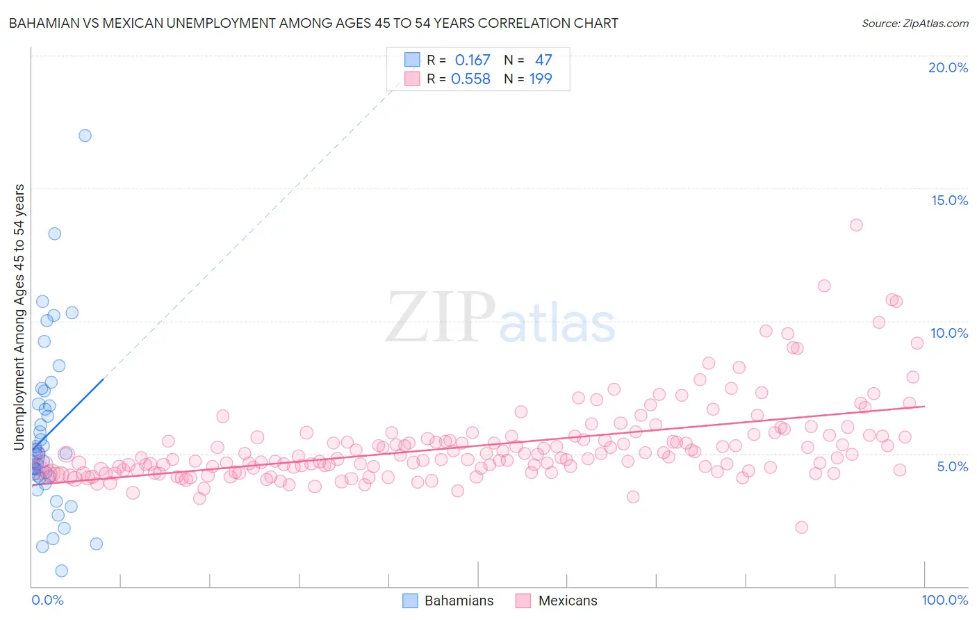 Bahamian vs Mexican Unemployment Among Ages 45 to 54 years