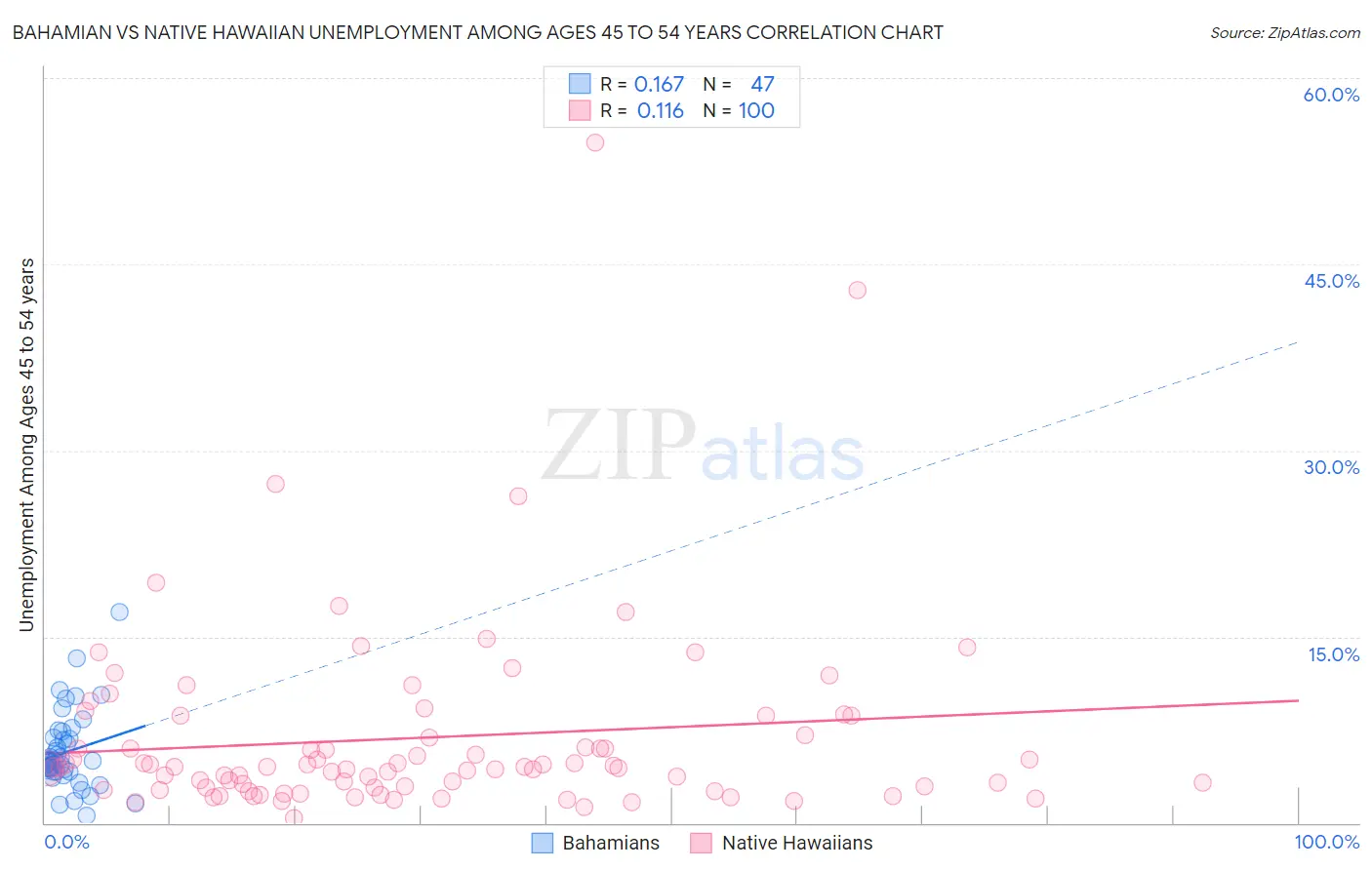 Bahamian vs Native Hawaiian Unemployment Among Ages 45 to 54 years