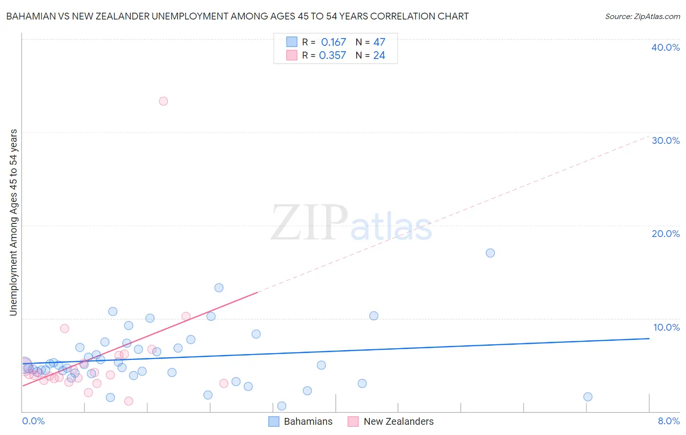 Bahamian vs New Zealander Unemployment Among Ages 45 to 54 years