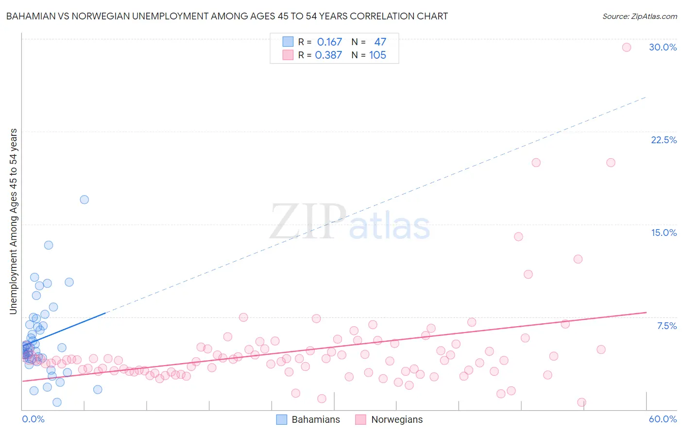 Bahamian vs Norwegian Unemployment Among Ages 45 to 54 years