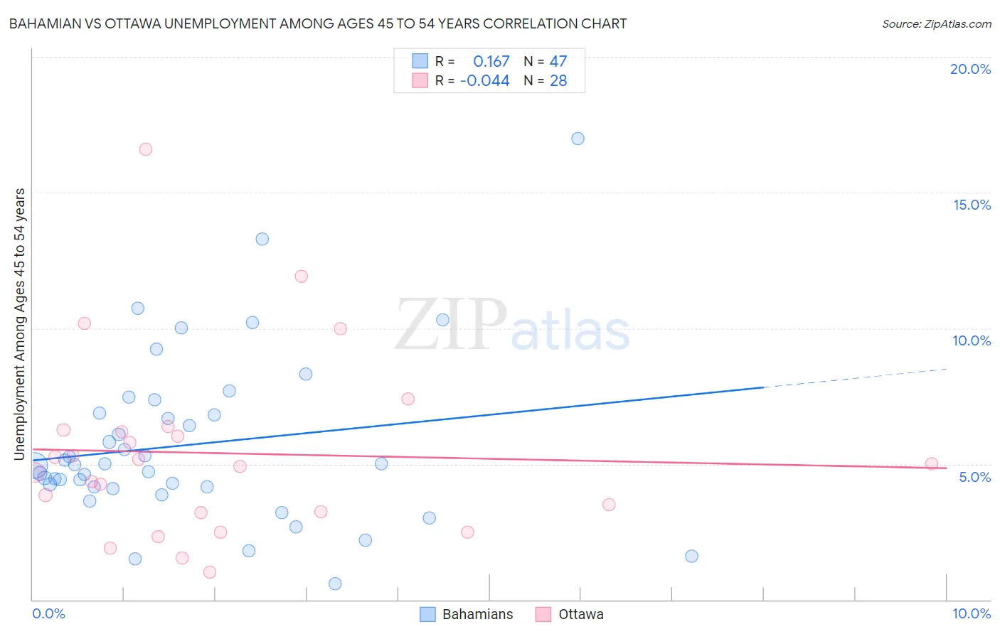 Bahamian vs Ottawa Unemployment Among Ages 45 to 54 years