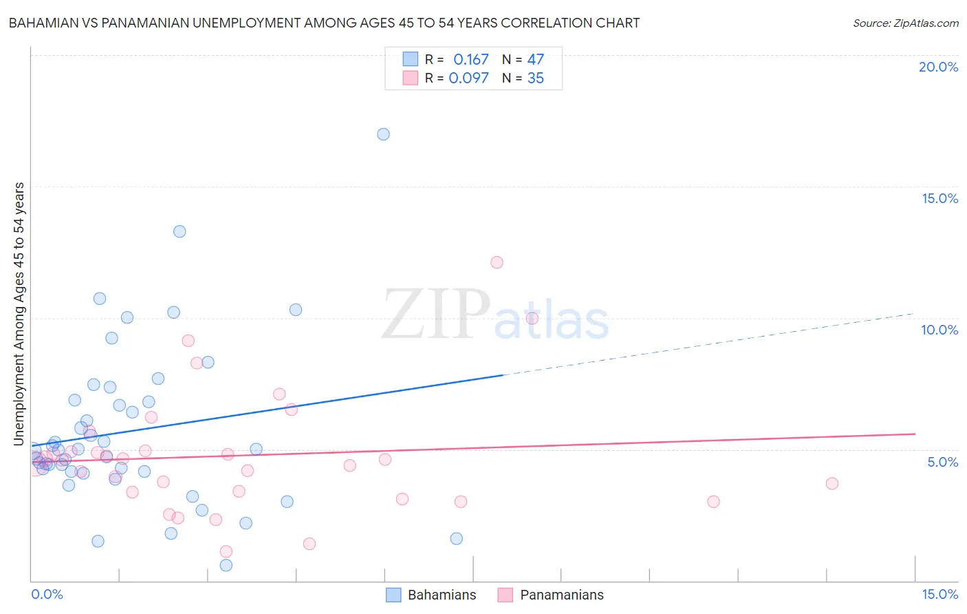 Bahamian vs Panamanian Unemployment Among Ages 45 to 54 years