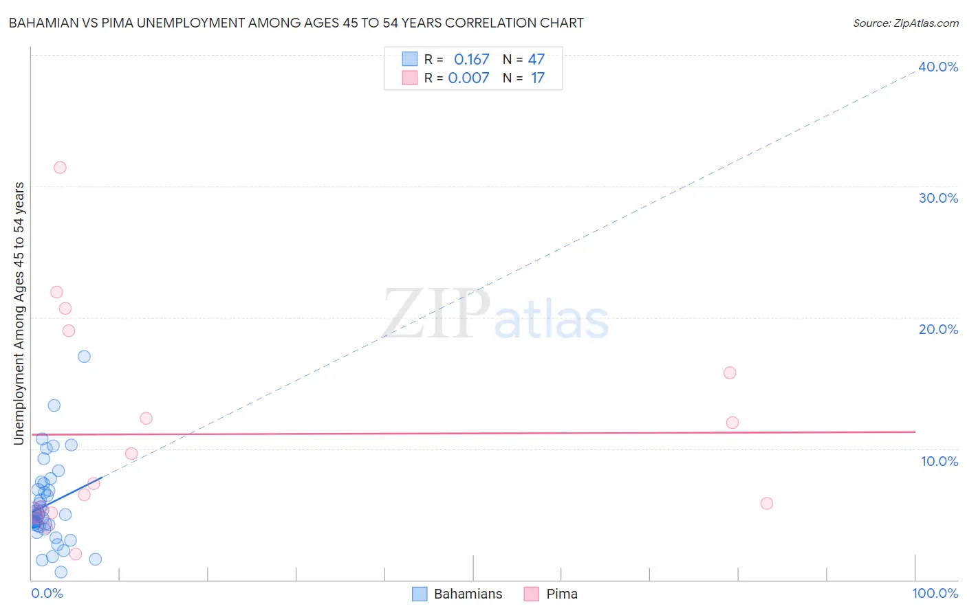 Bahamian vs Pima Unemployment Among Ages 45 to 54 years