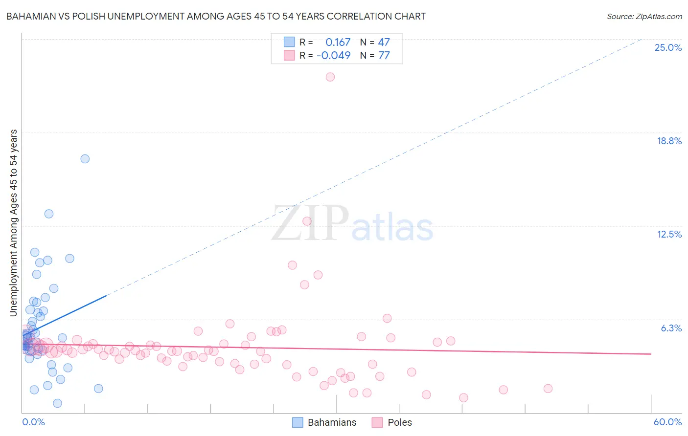 Bahamian vs Polish Unemployment Among Ages 45 to 54 years