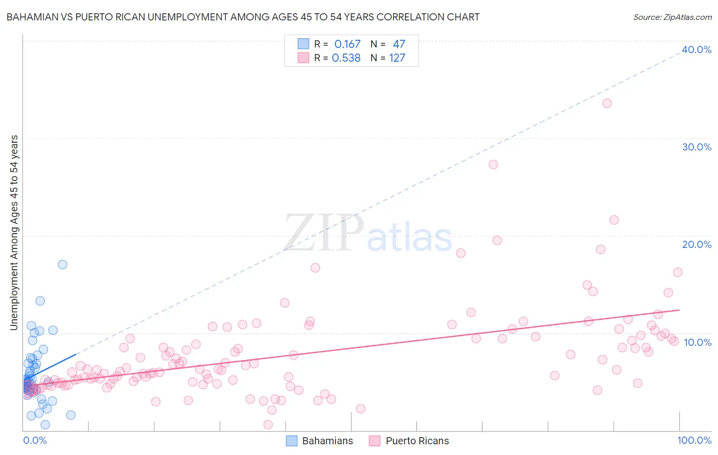 Bahamian vs Puerto Rican Unemployment Among Ages 45 to 54 years