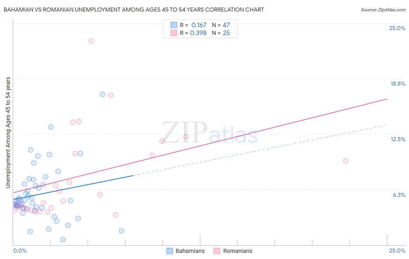 Bahamian vs Romanian Unemployment Among Ages 45 to 54 years