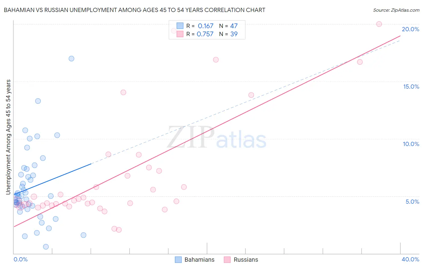 Bahamian vs Russian Unemployment Among Ages 45 to 54 years