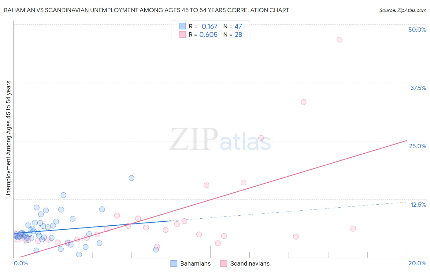 Bahamian vs Scandinavian Unemployment Among Ages 45 to 54 years