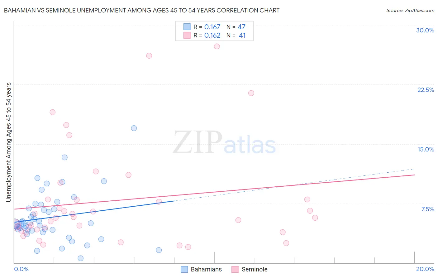 Bahamian vs Seminole Unemployment Among Ages 45 to 54 years