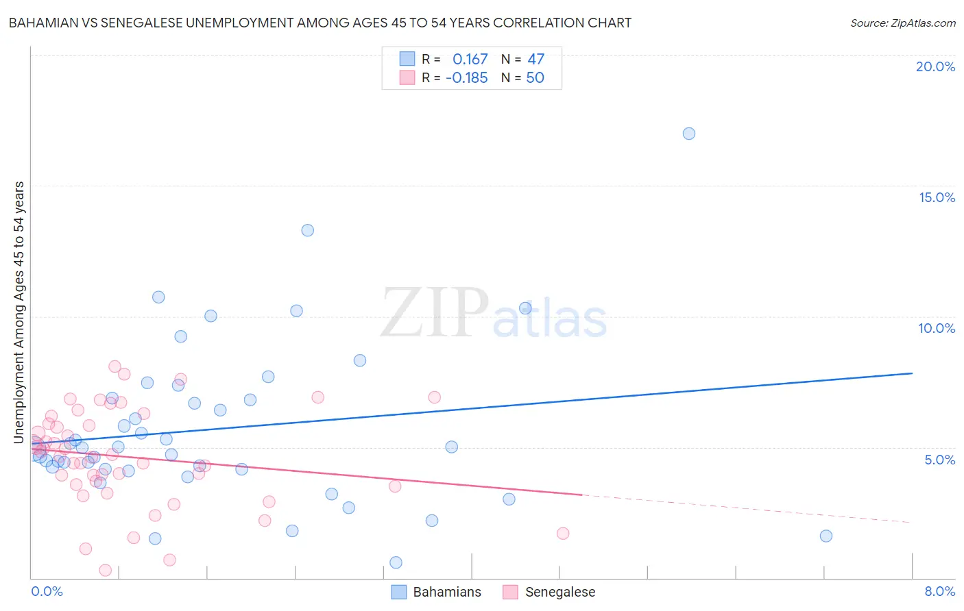 Bahamian vs Senegalese Unemployment Among Ages 45 to 54 years