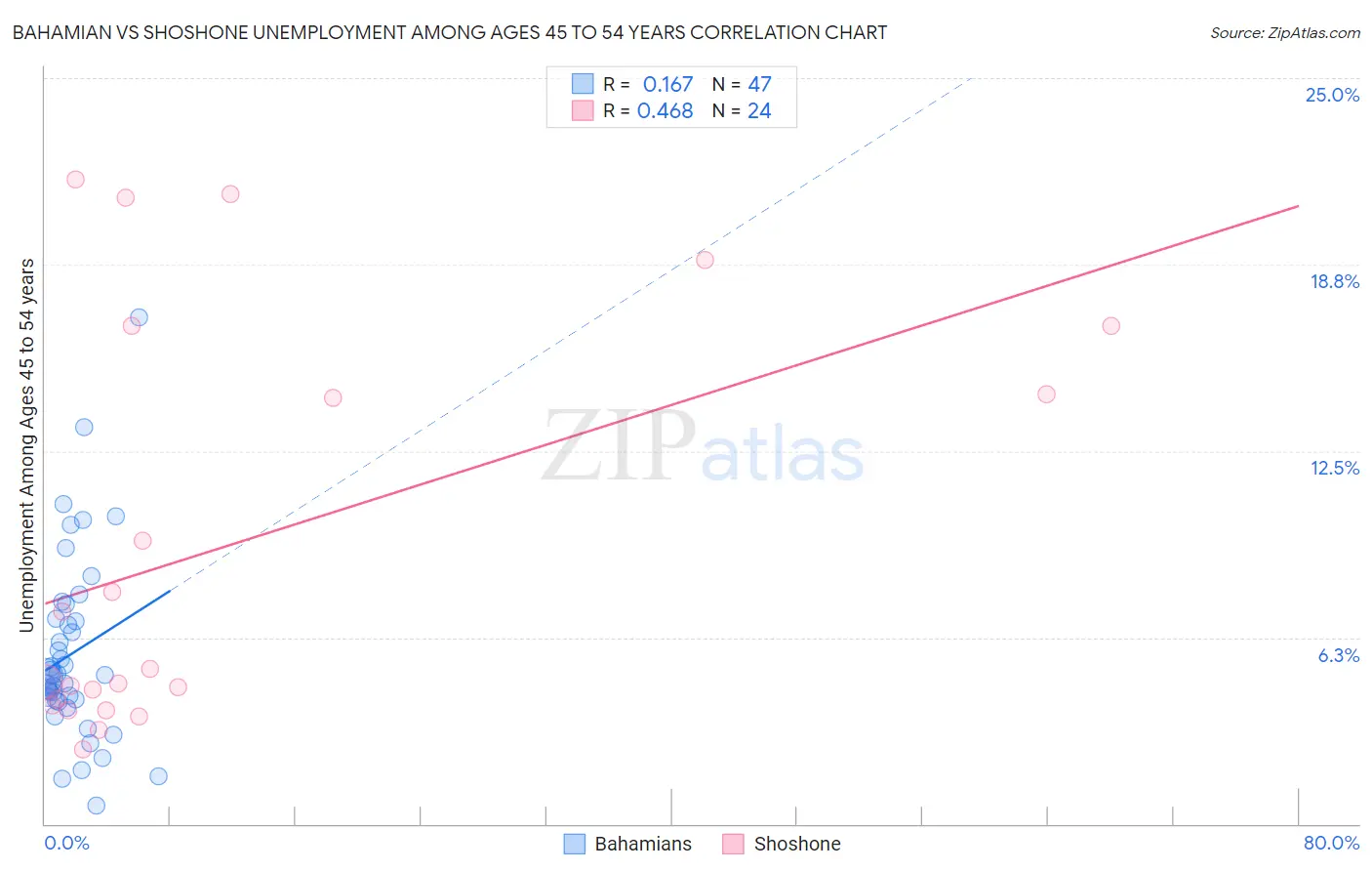Bahamian vs Shoshone Unemployment Among Ages 45 to 54 years