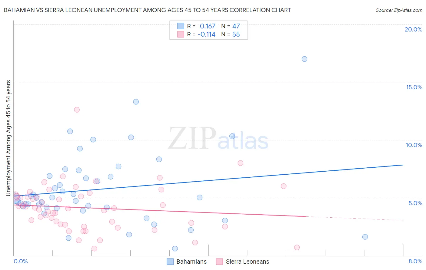 Bahamian vs Sierra Leonean Unemployment Among Ages 45 to 54 years