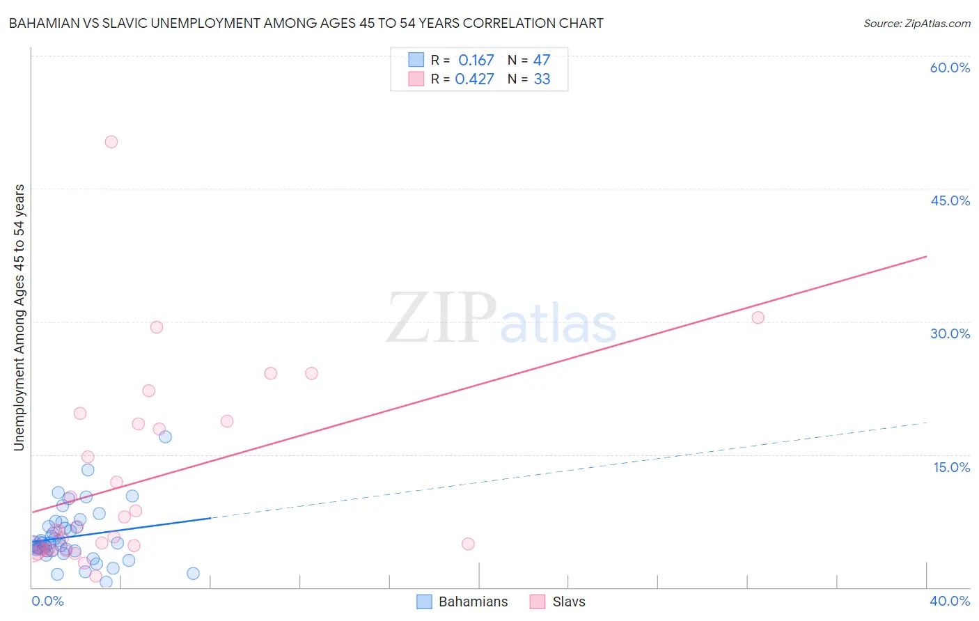 Bahamian vs Slavic Unemployment Among Ages 45 to 54 years