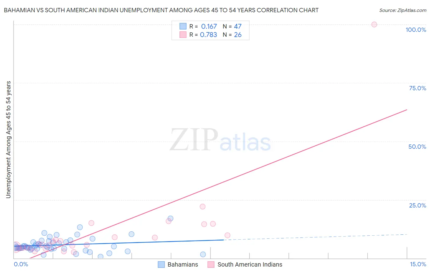 Bahamian vs South American Indian Unemployment Among Ages 45 to 54 years
