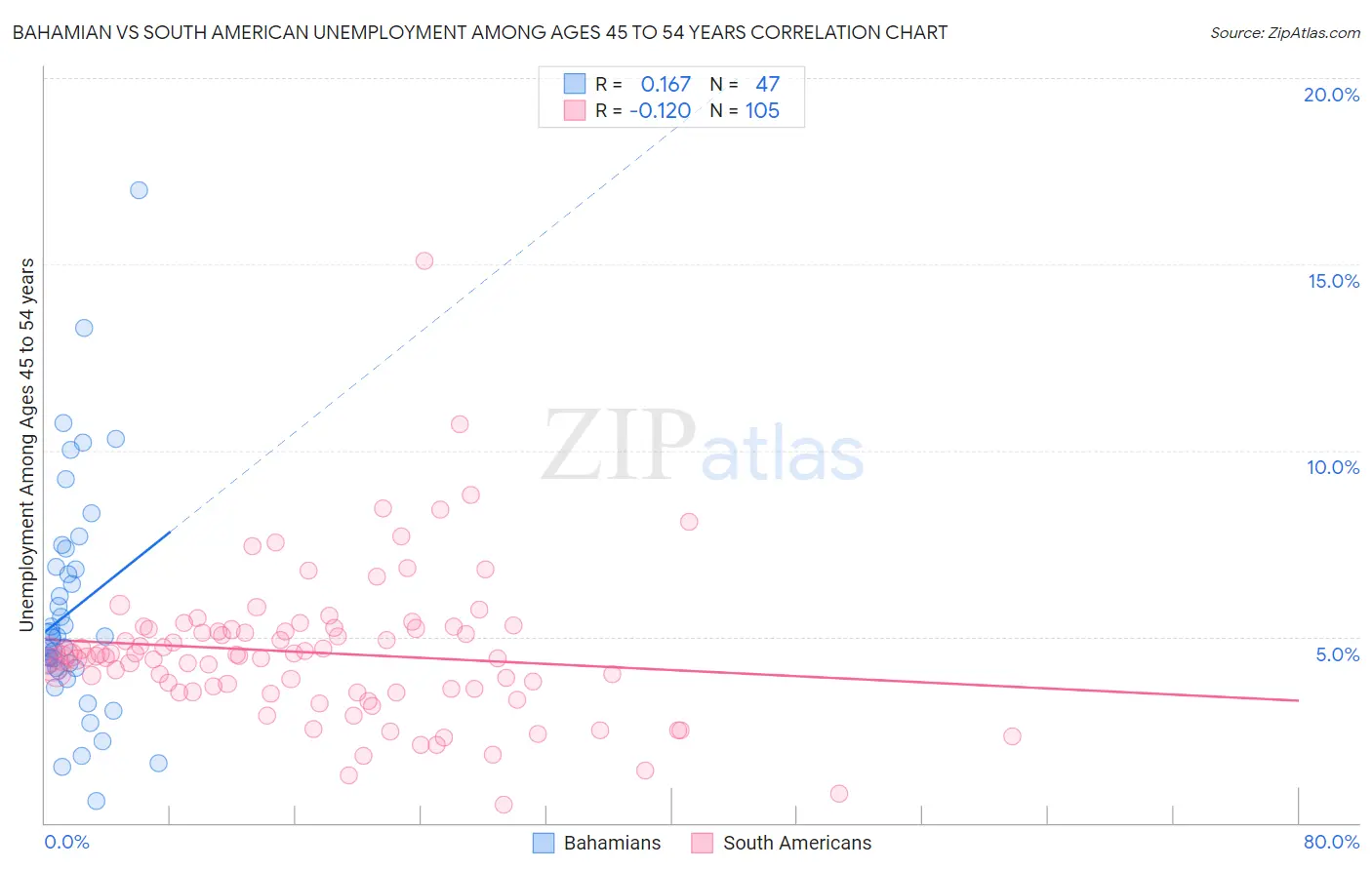 Bahamian vs South American Unemployment Among Ages 45 to 54 years