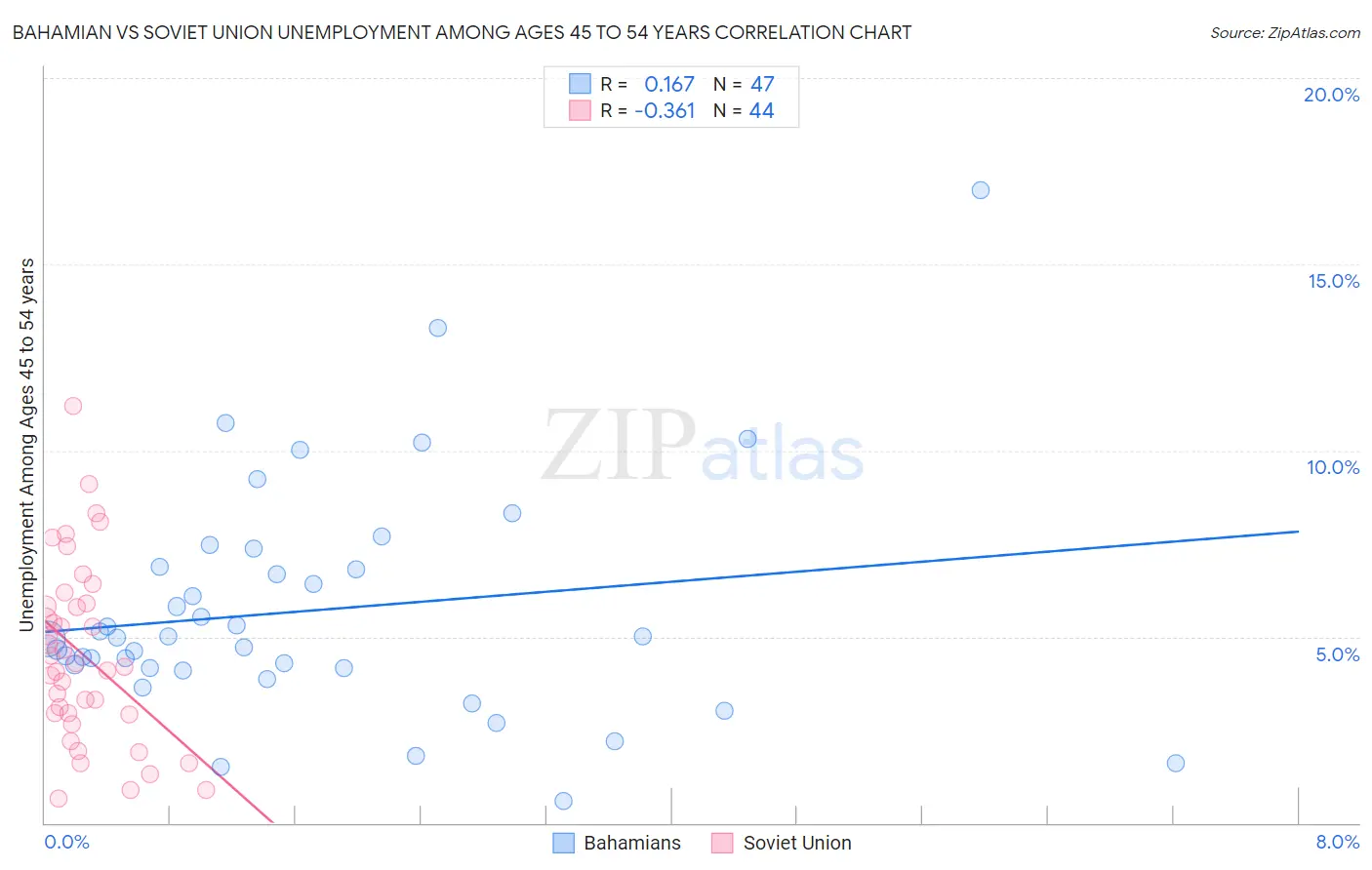 Bahamian vs Soviet Union Unemployment Among Ages 45 to 54 years