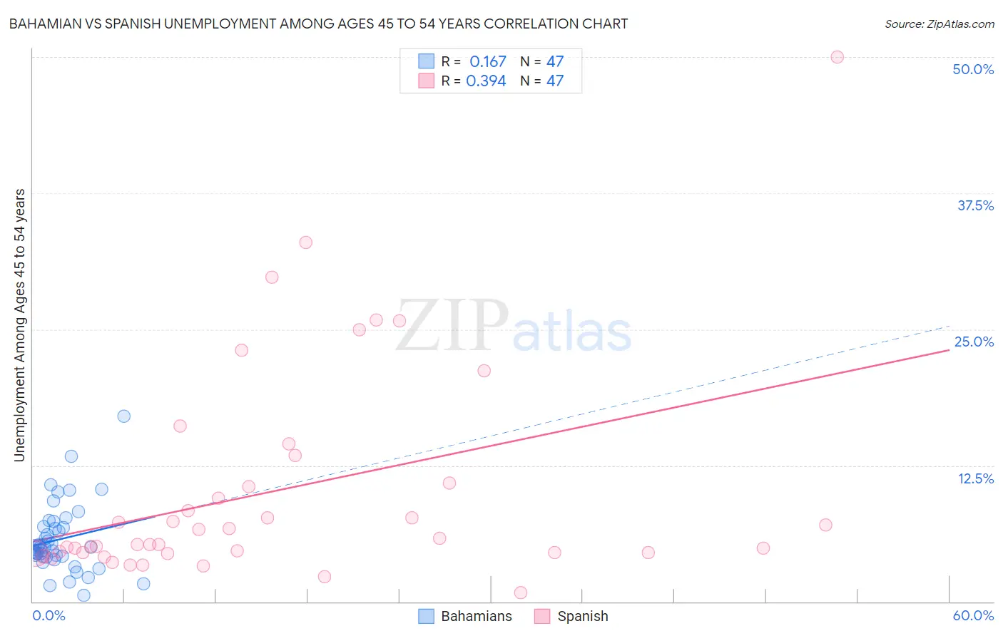 Bahamian vs Spanish Unemployment Among Ages 45 to 54 years