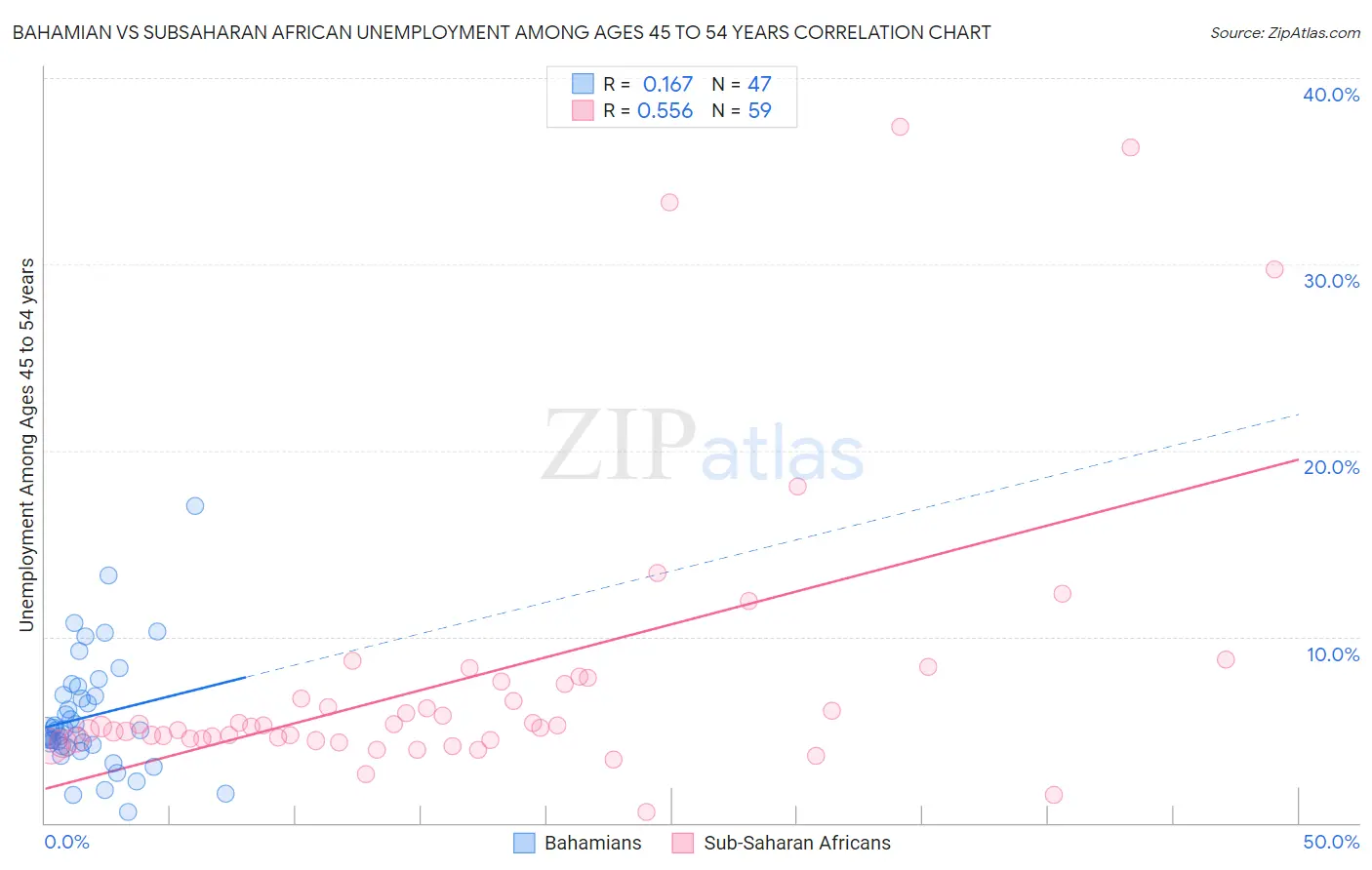Bahamian vs Subsaharan African Unemployment Among Ages 45 to 54 years