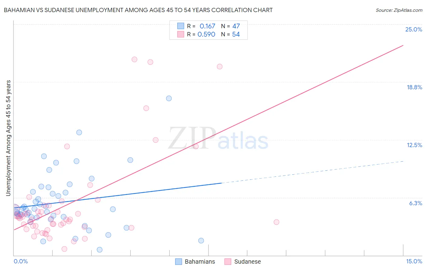 Bahamian vs Sudanese Unemployment Among Ages 45 to 54 years