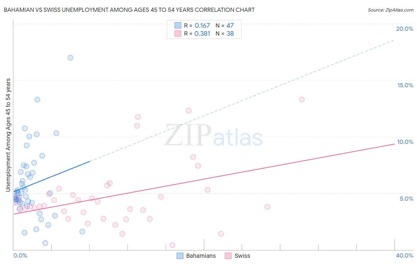 Bahamian vs Swiss Unemployment Among Ages 45 to 54 years