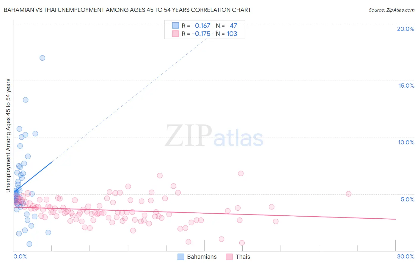 Bahamian vs Thai Unemployment Among Ages 45 to 54 years