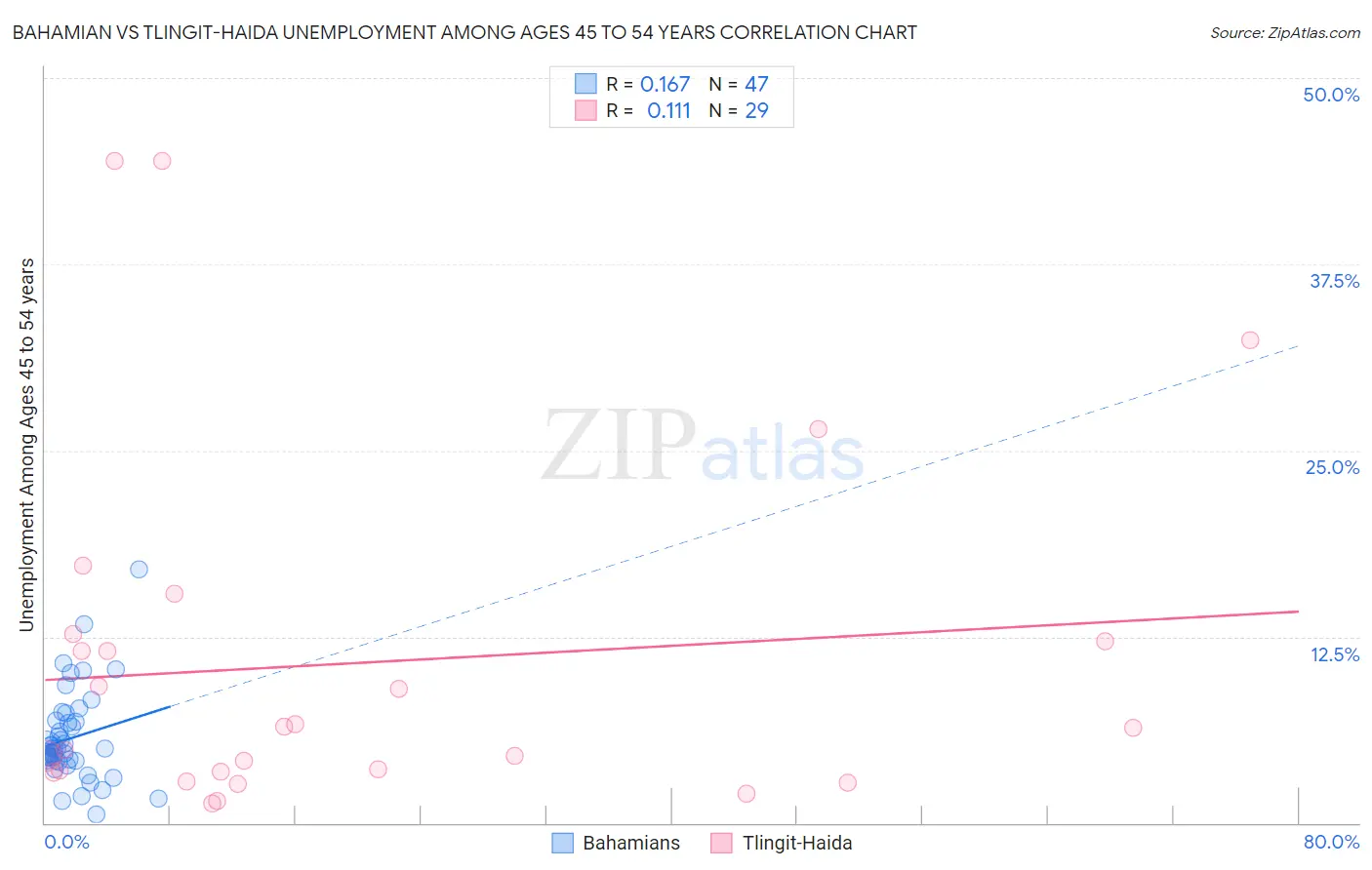 Bahamian vs Tlingit-Haida Unemployment Among Ages 45 to 54 years