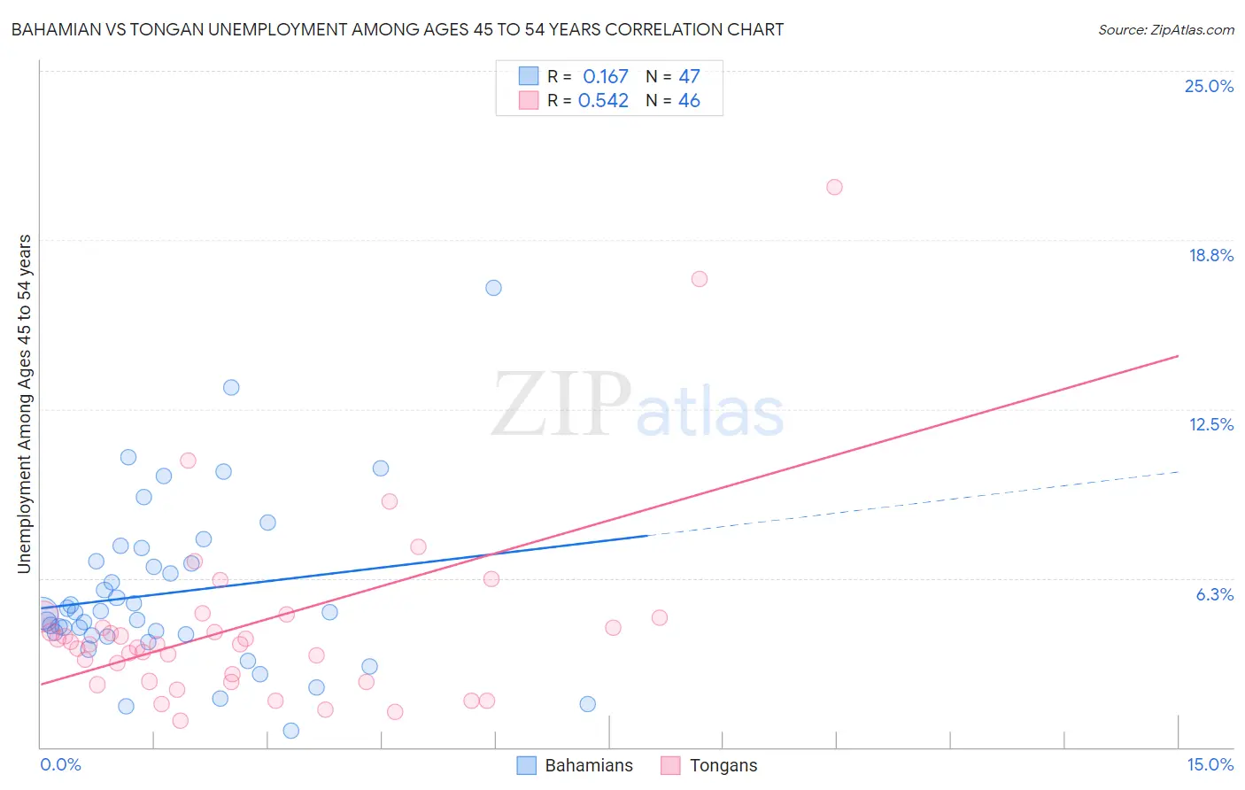 Bahamian vs Tongan Unemployment Among Ages 45 to 54 years