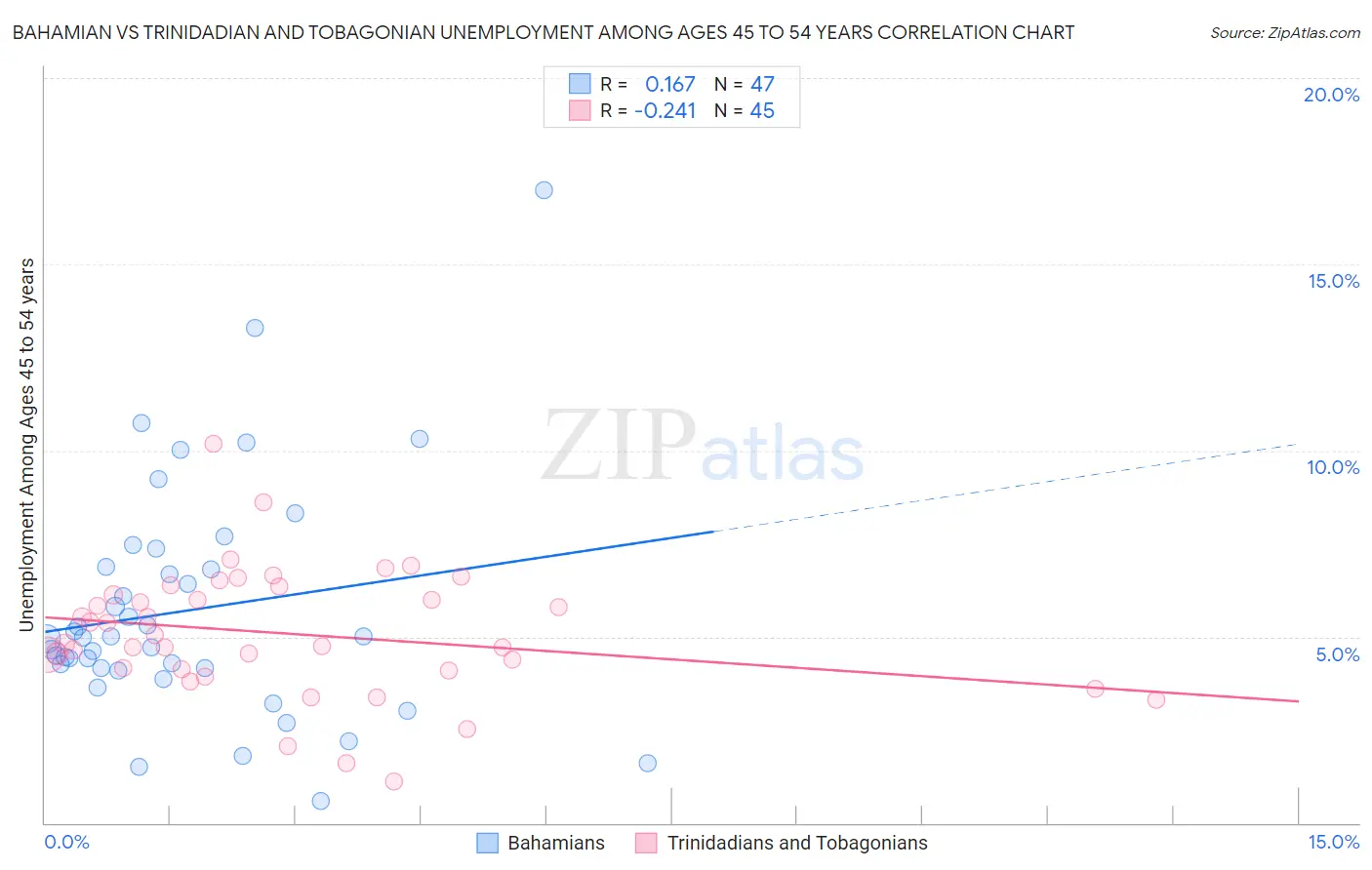 Bahamian vs Trinidadian and Tobagonian Unemployment Among Ages 45 to 54 years