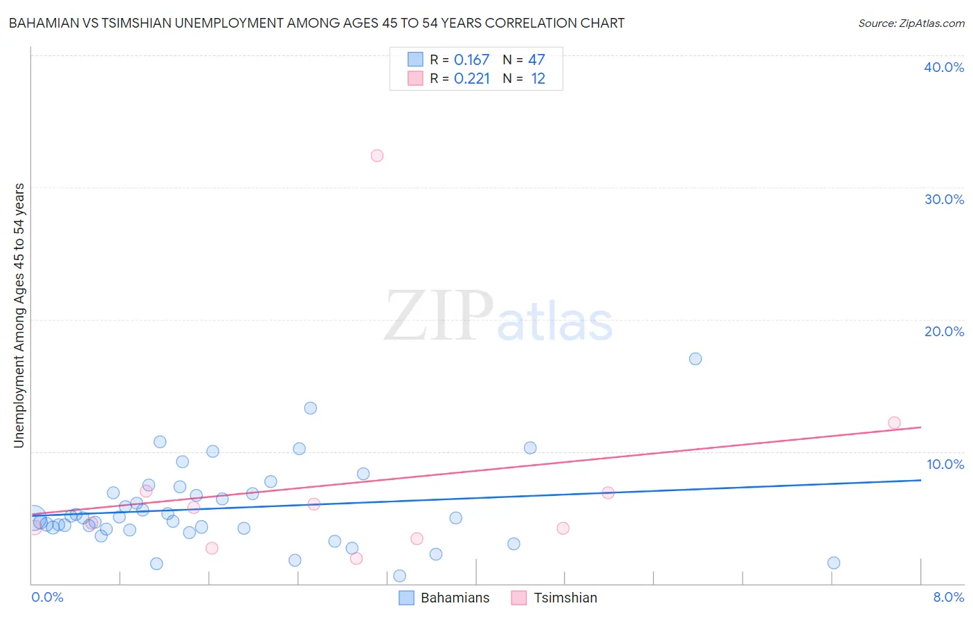 Bahamian vs Tsimshian Unemployment Among Ages 45 to 54 years