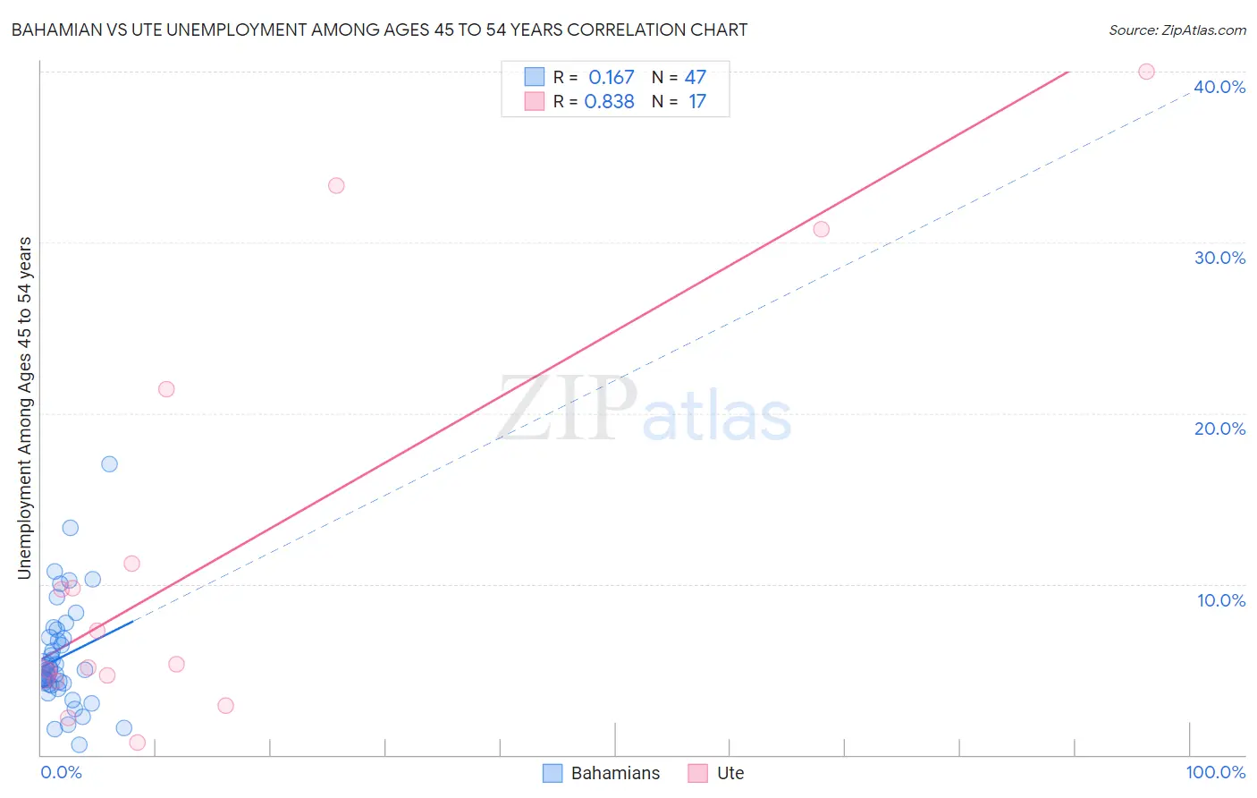 Bahamian vs Ute Unemployment Among Ages 45 to 54 years