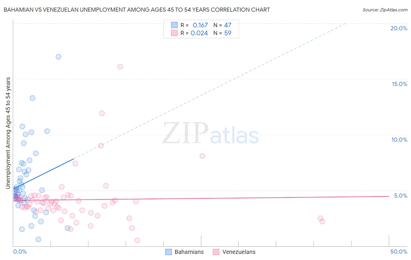 Bahamian vs Venezuelan Unemployment Among Ages 45 to 54 years